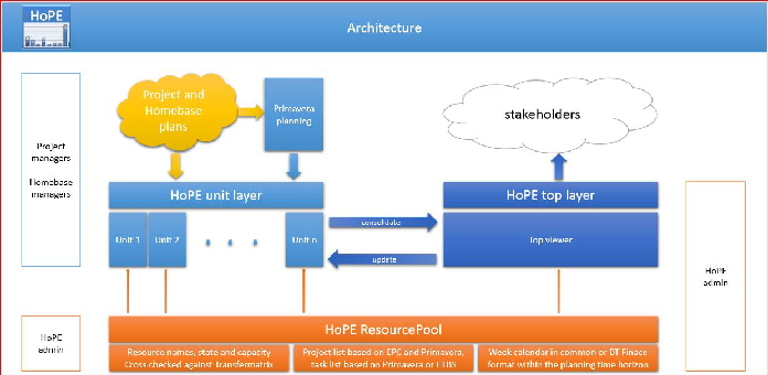 HoPE architecture